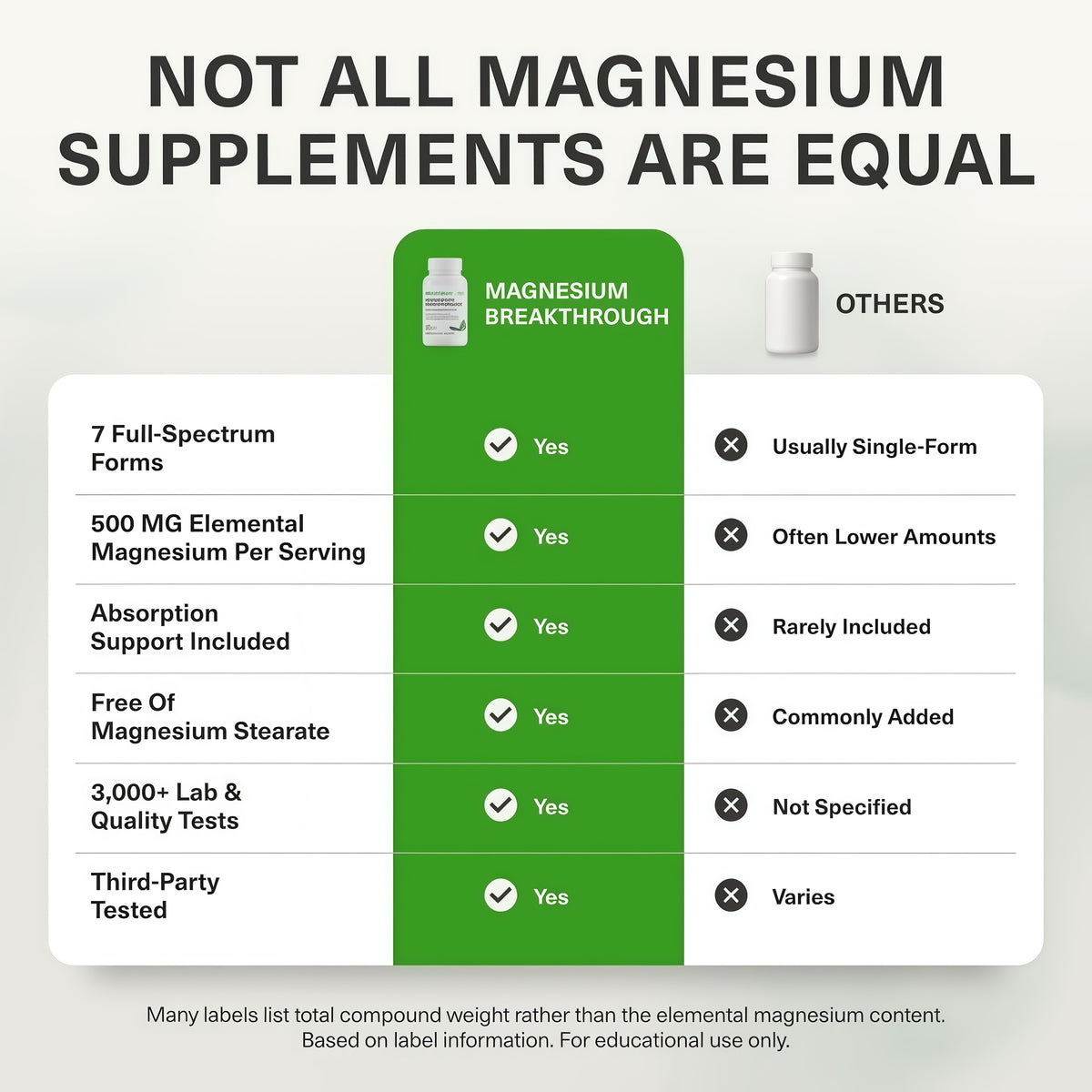 BIOptimizers Magnesium Breakthrough 500mg, 7 Forms of Magnesium 90 Capsules Glycinate, Malate, Citrate & More for Restful Sleep, Stress Resilience & Muscle Recovery
