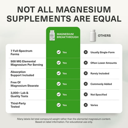 BIOptimizers Magnesium Breakthrough 500mg, 7 Forms of Magnesium 90 Capsules Glycinate, Malate, Citrate & More for Restful Sleep, Stress Resilience & Muscle Recovery